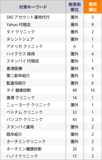 施策前後のキーワード比較：2-pc